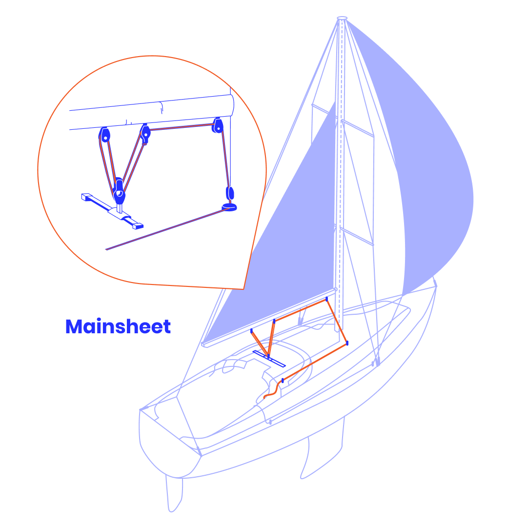 How to Control the Sails: Simplified