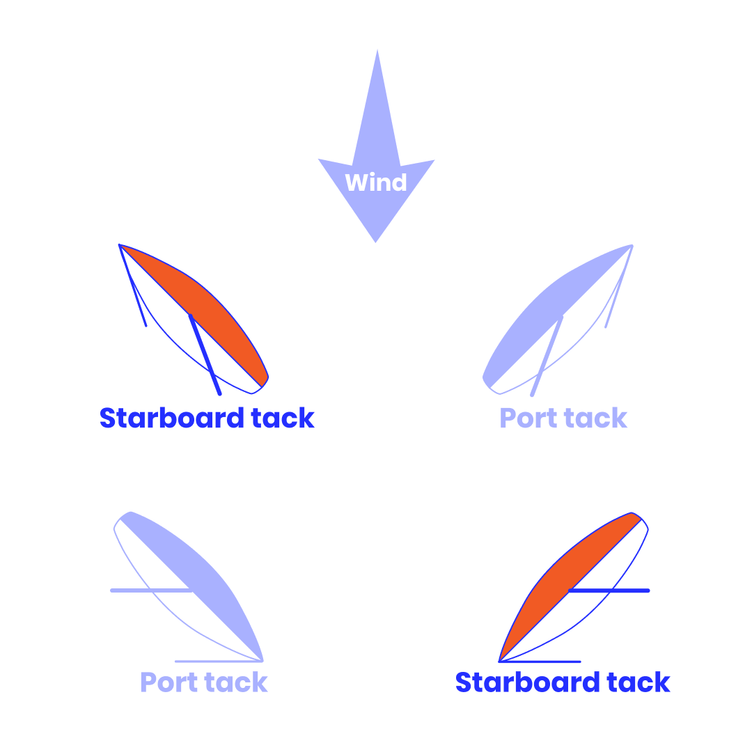Port Tack and Starboard Tack