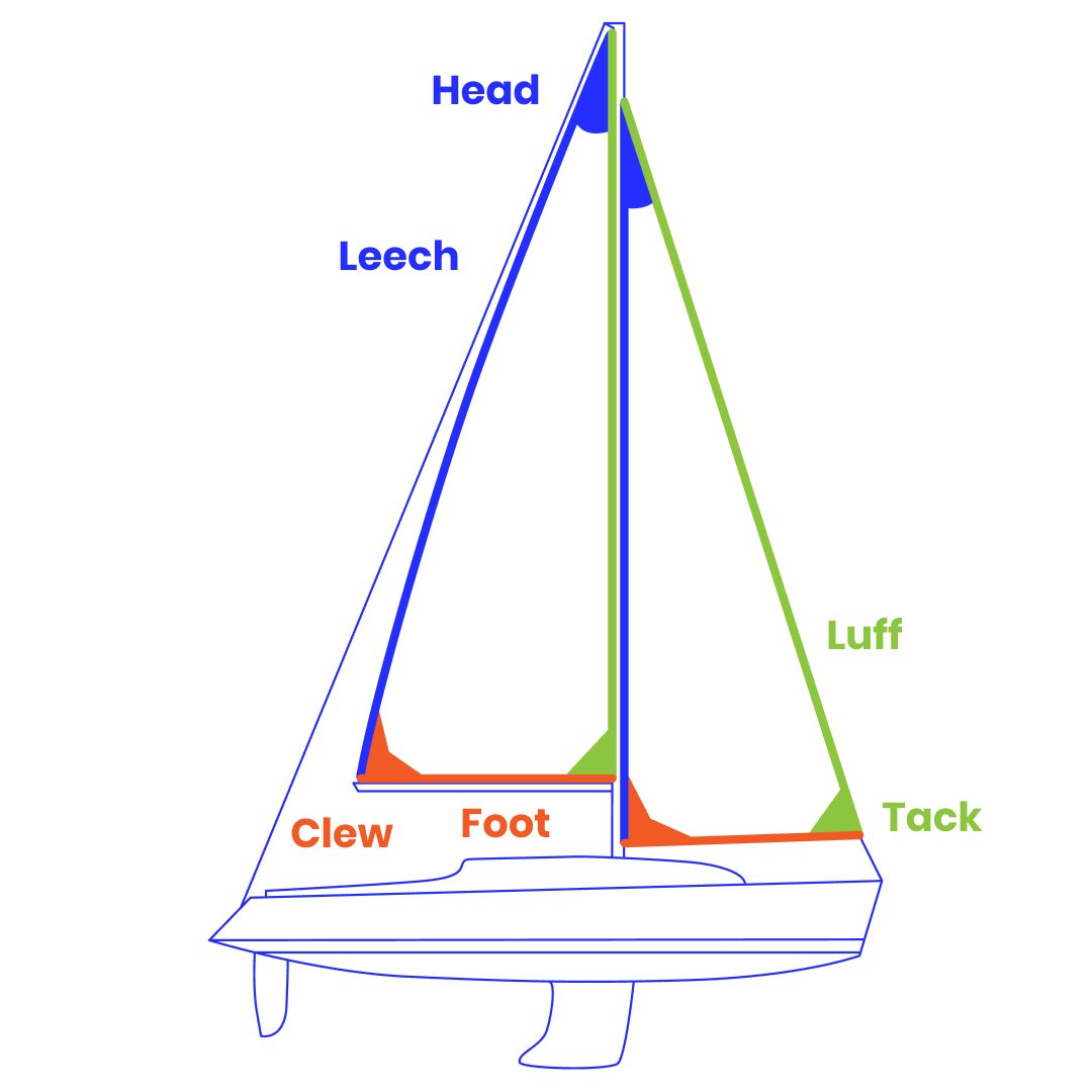Terms Related to Sail Structure