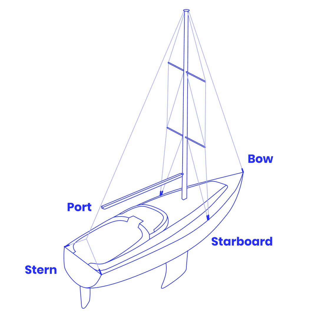 Terms Related to Sailboat Sides