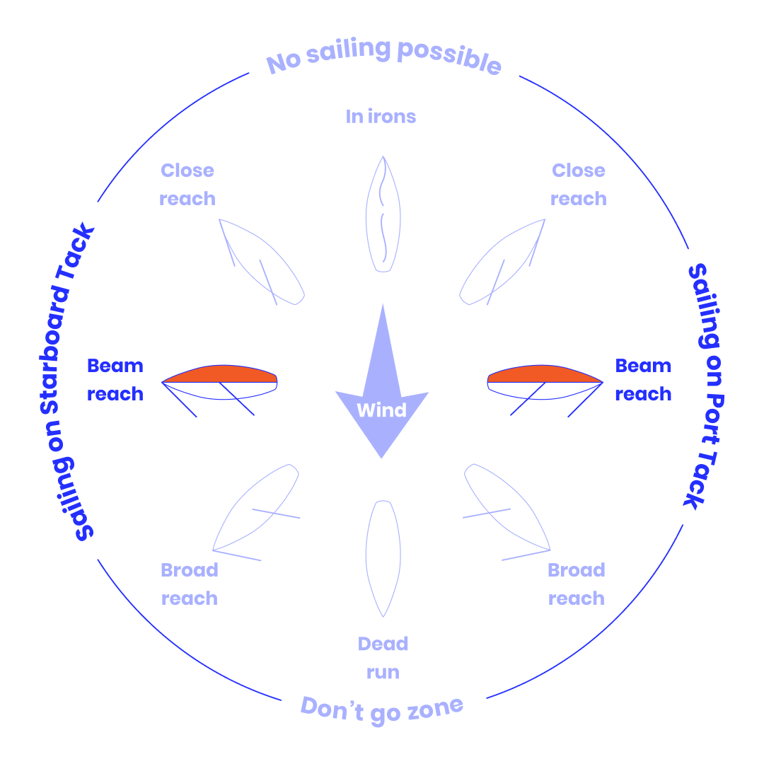 Getting to Know Beam Reach