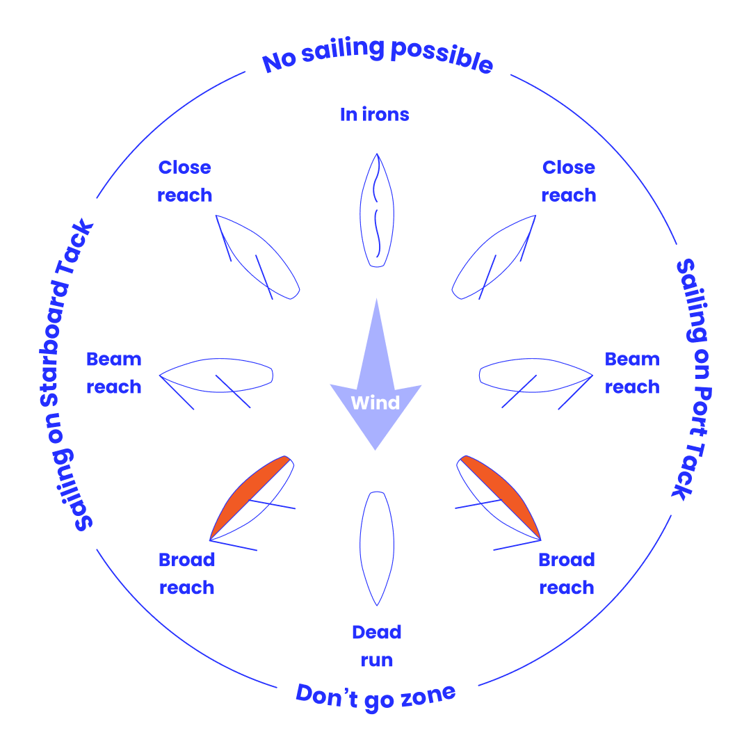 What is a Broad Reach in Sailing